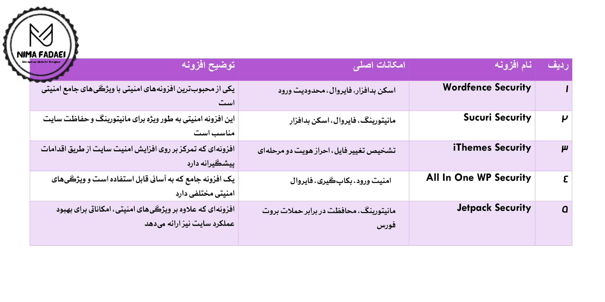 امنیت در وردپرس و راه‌های افزایش آن